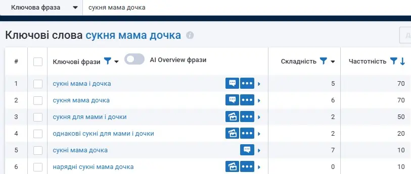 Перегляд «Складності» запитів