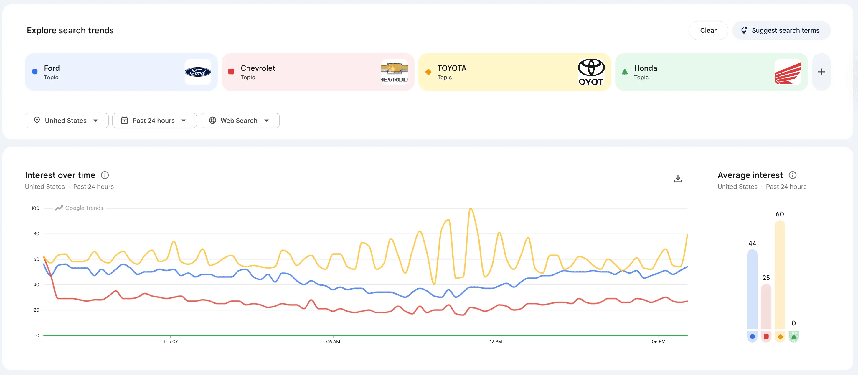Google Trends brand comparison