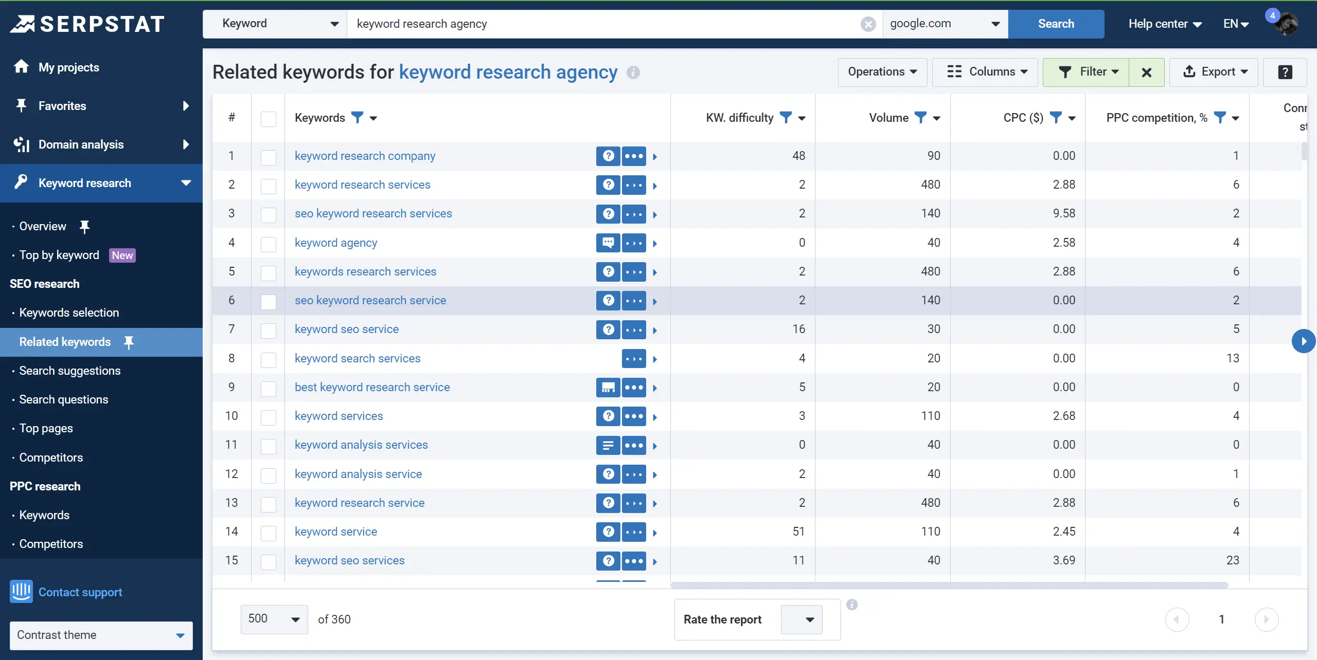 Related Keywords, Serpstat