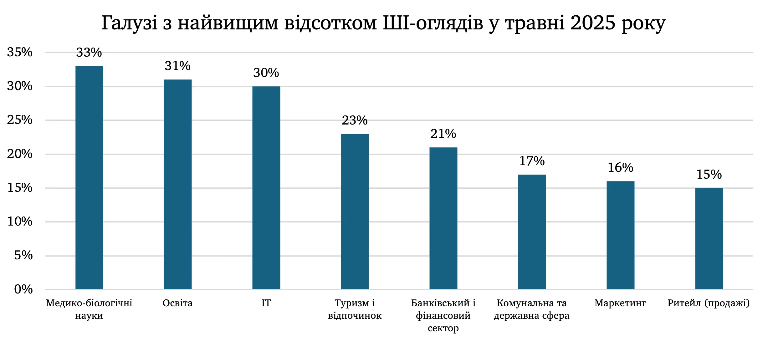 Галузі з найвищим відсотком ШІ-оглядів у травні 2025 року
