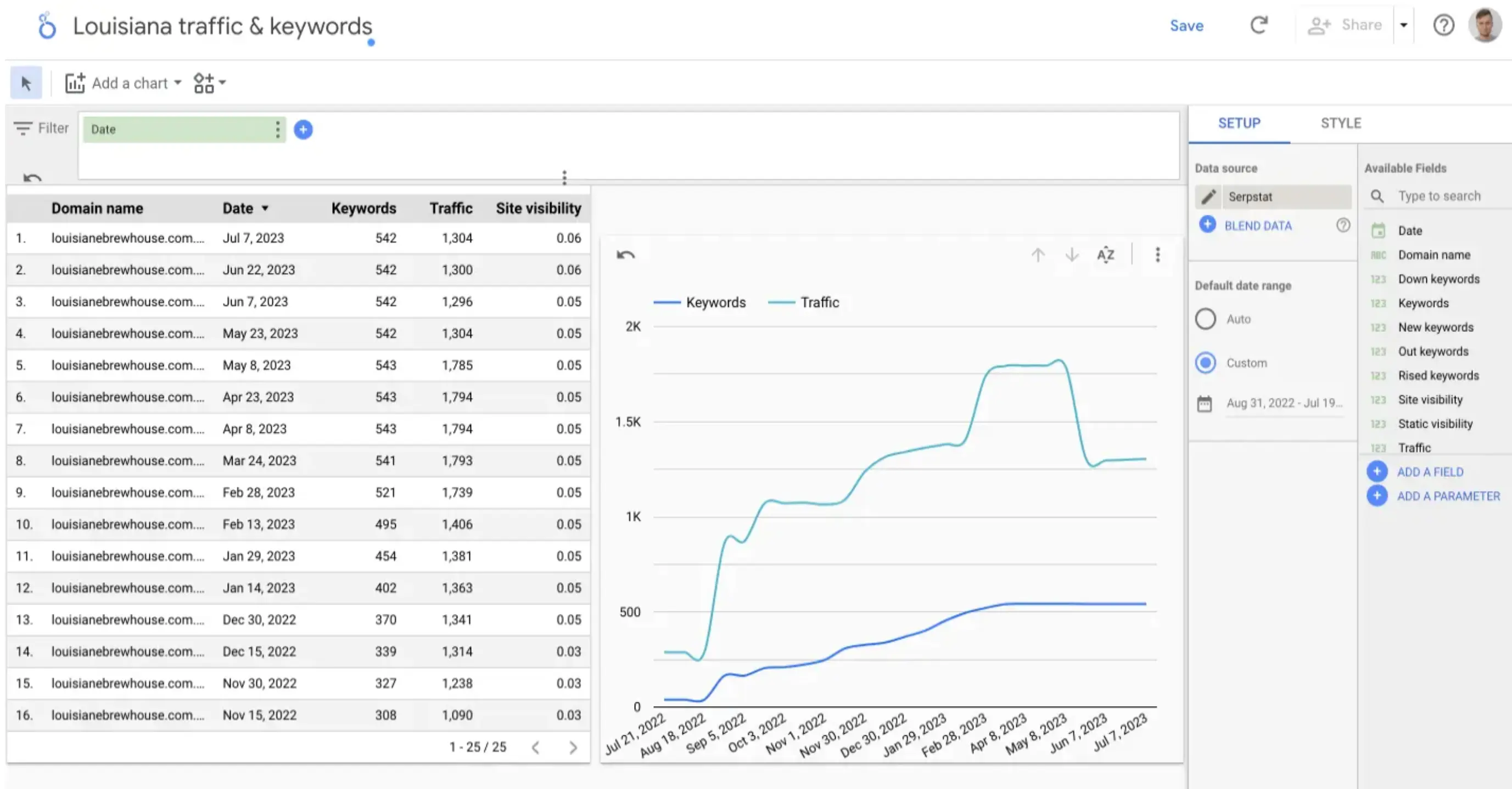 Example of Serpstat data visualization in Looker Studio