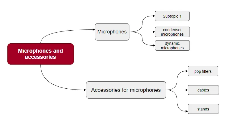"Microphones" and "Accessories"