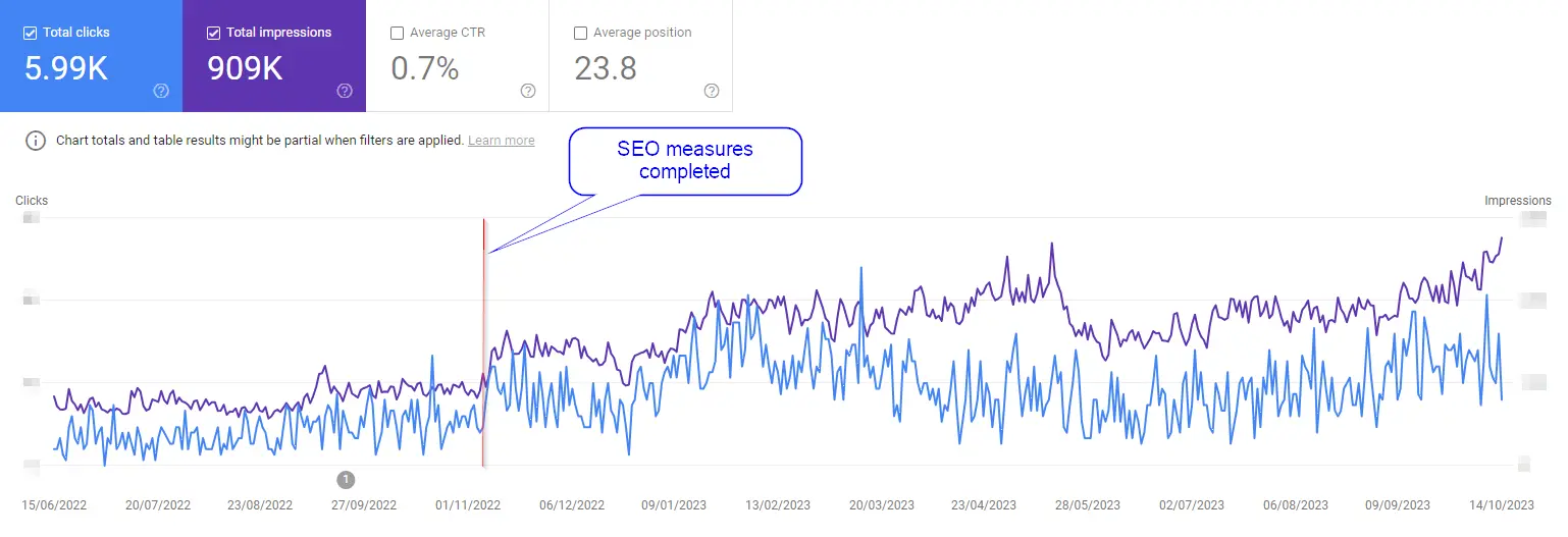 Effects of SEO measures for one group of products.