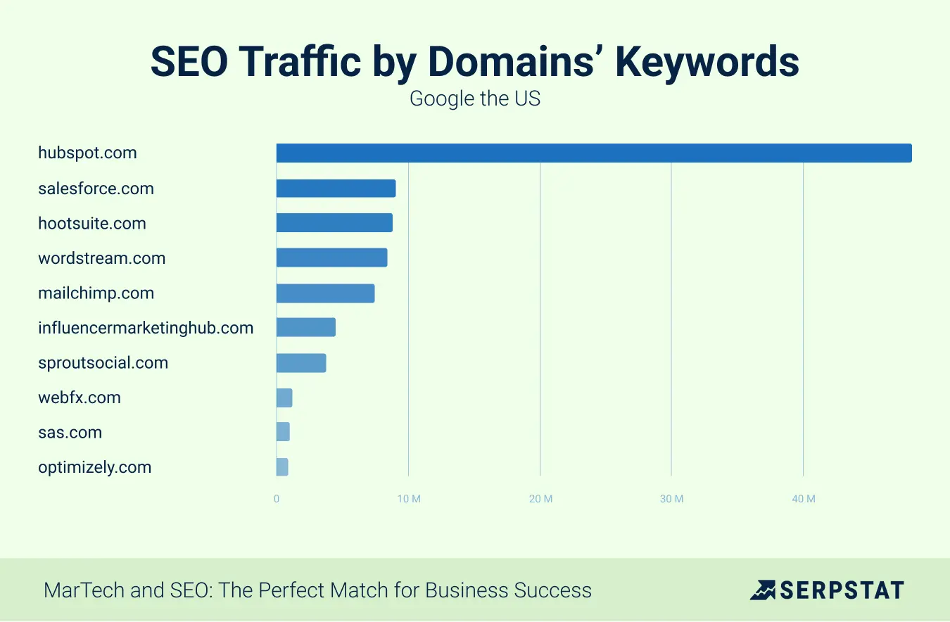SEO Traffic by Domains’ Keywords Google the US