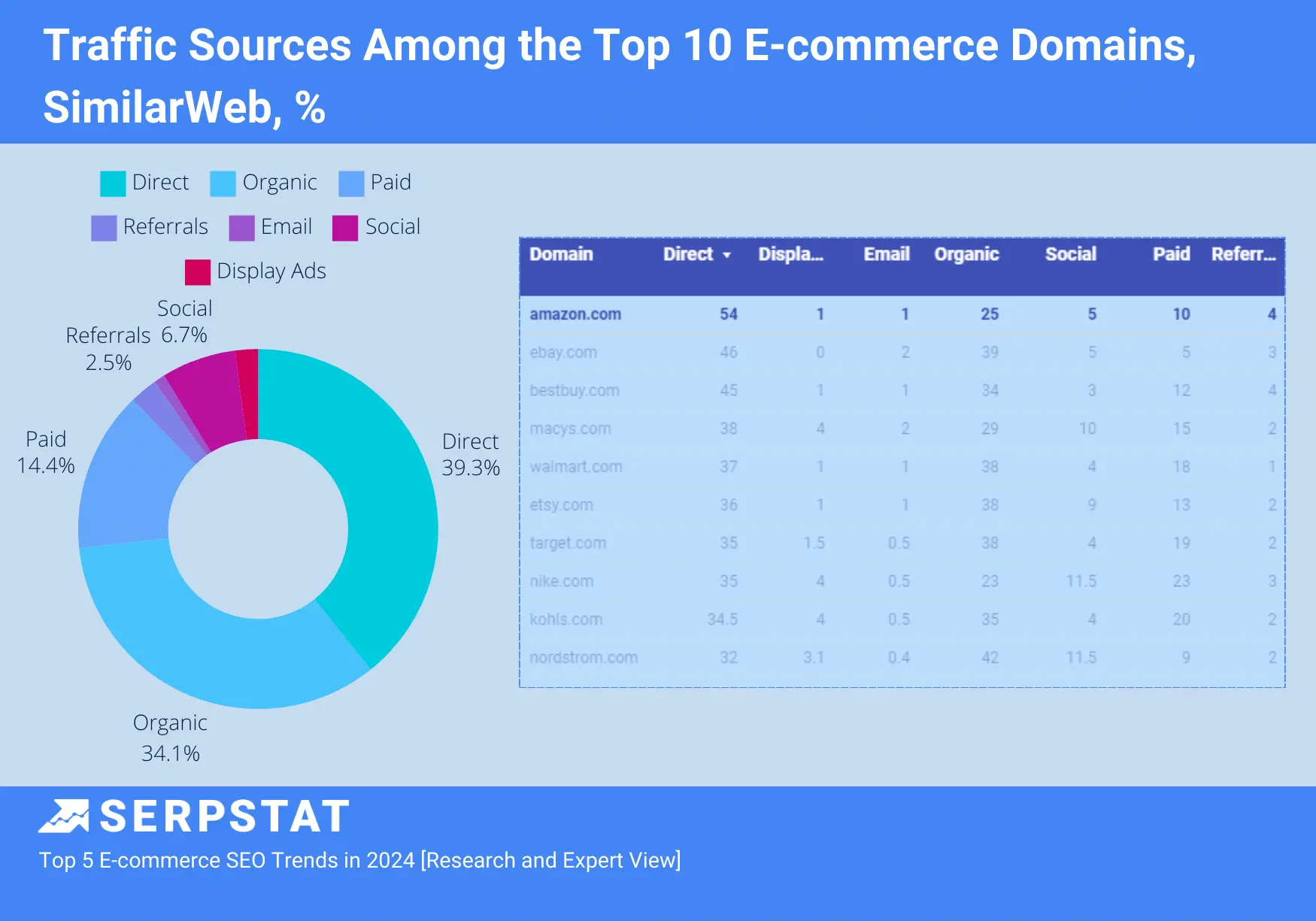 Traffic sources of e-commerce domains