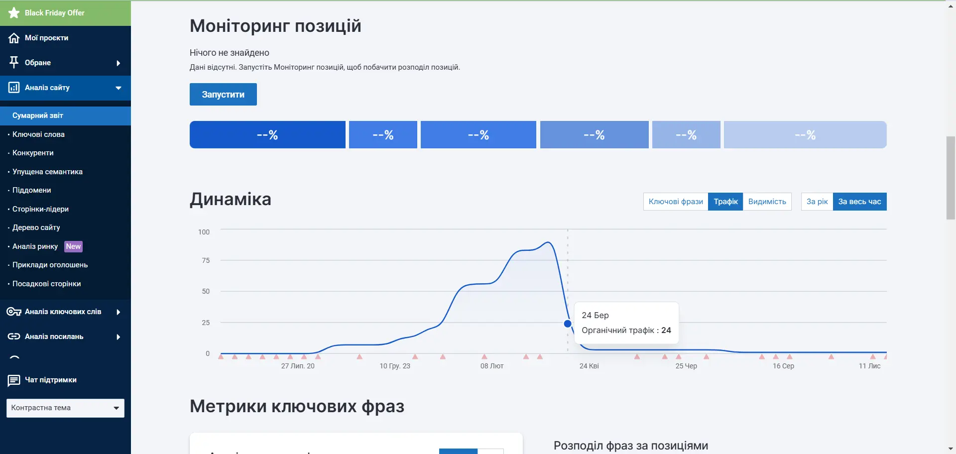 Serpstat Моніторинг позицій