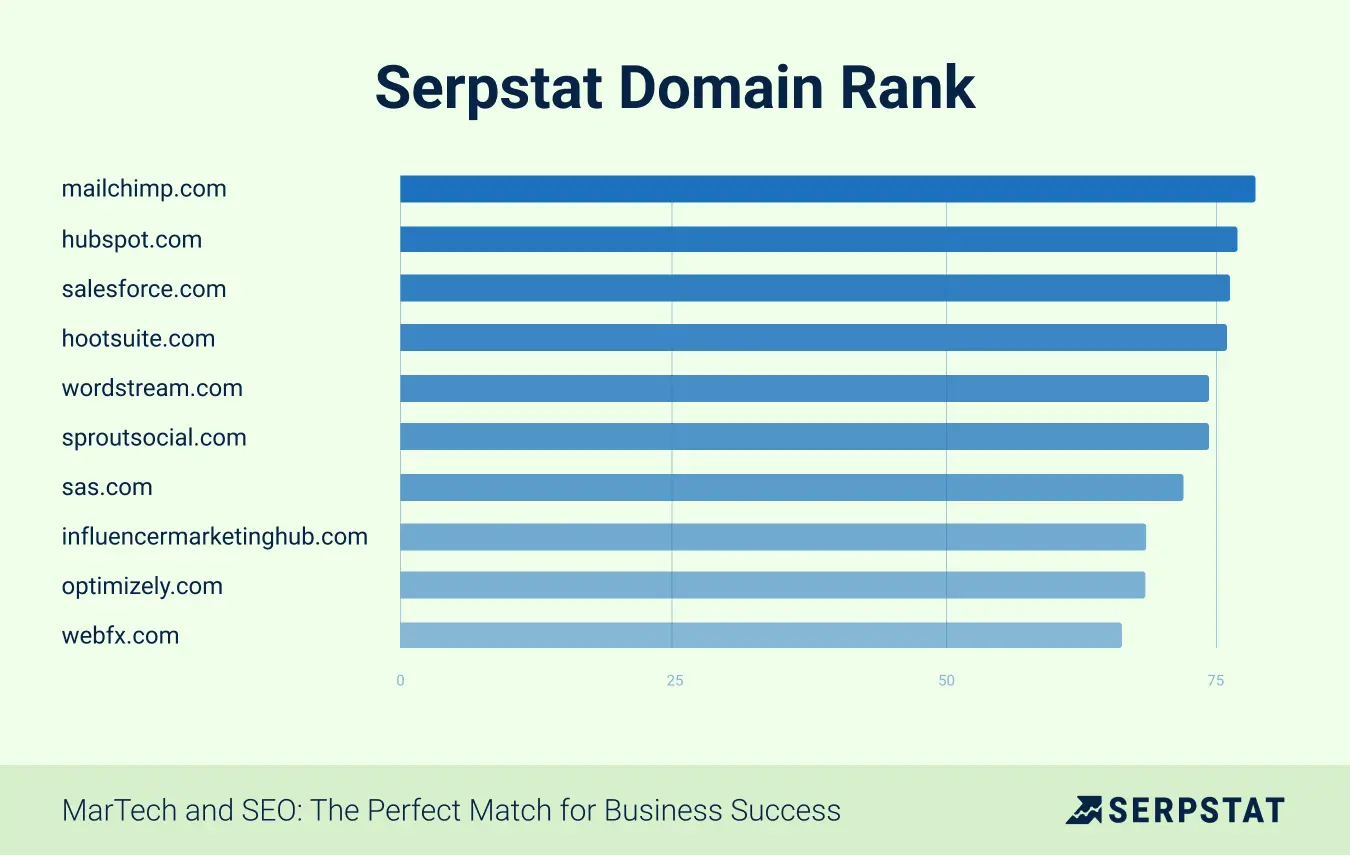 Serpstat Domain Rank