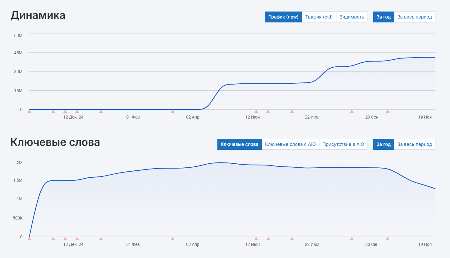 динамика видимости, трафика, ключевых фраз