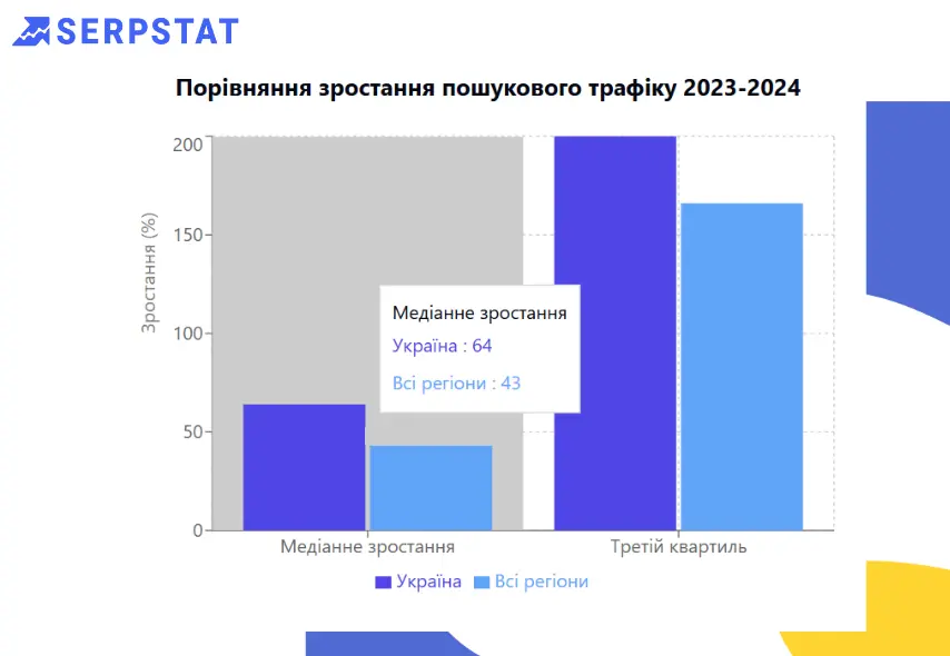 Порівняння зростання трафіку: Україна vs. Загальний ринок
