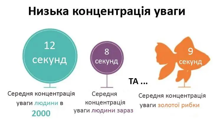 Низька концентрація уваги