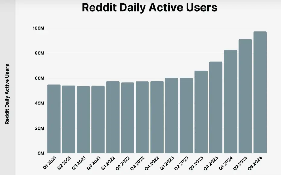 Reddit Daily Active Users