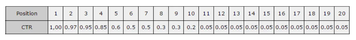 "CTR by position" table