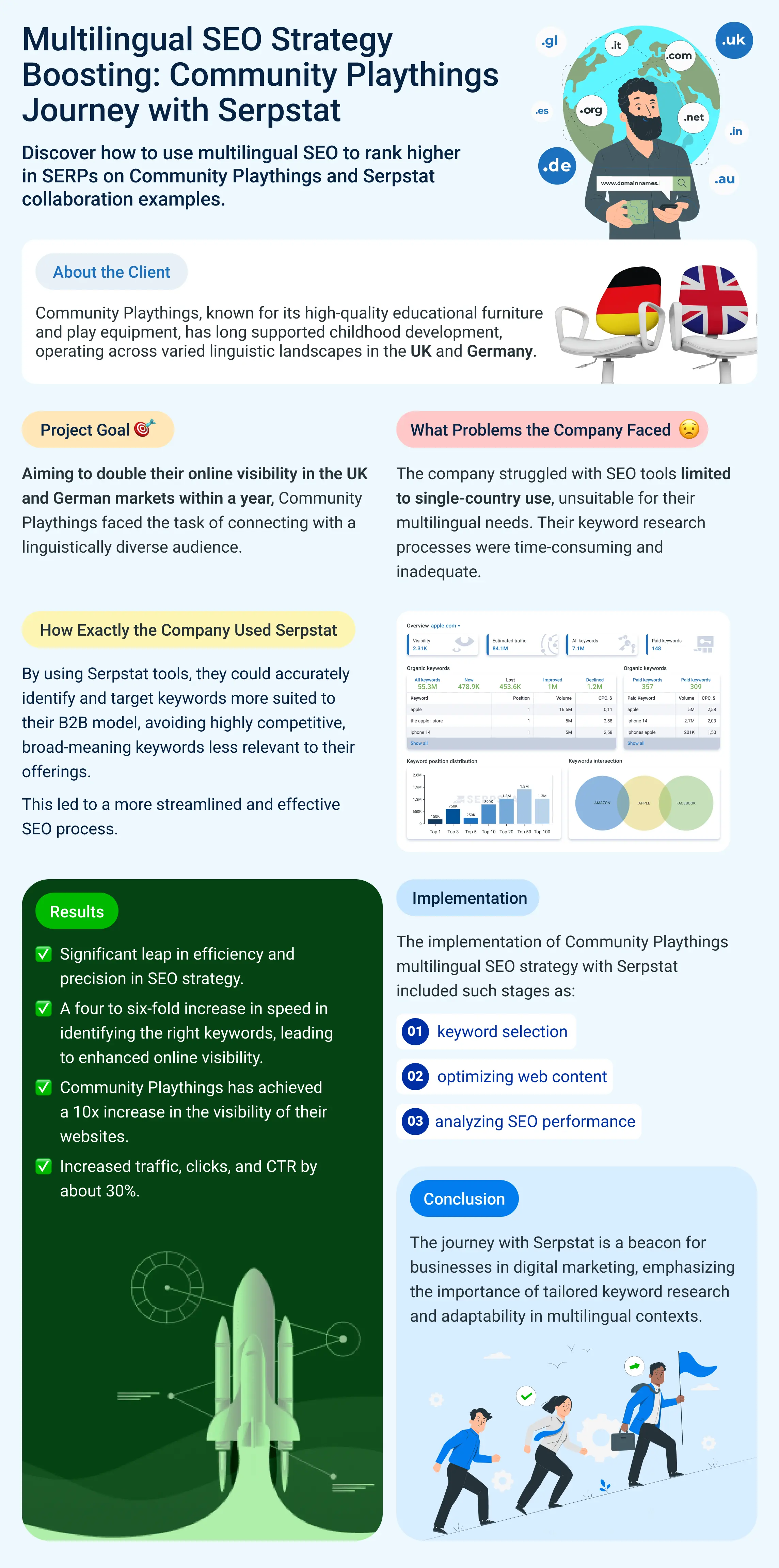 Infographic on the multilingual SEO case study.