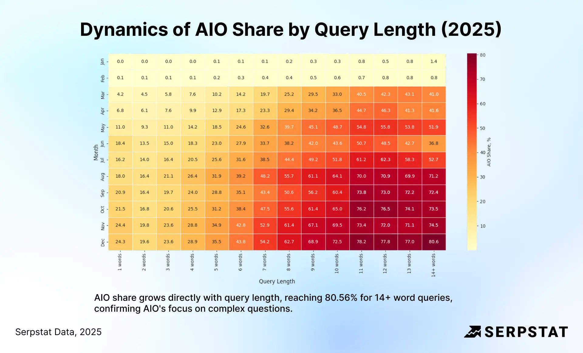 Dynamics of AIO Share by Query Length (2025)