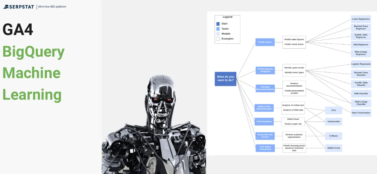 GA4 BigQuery machine learning