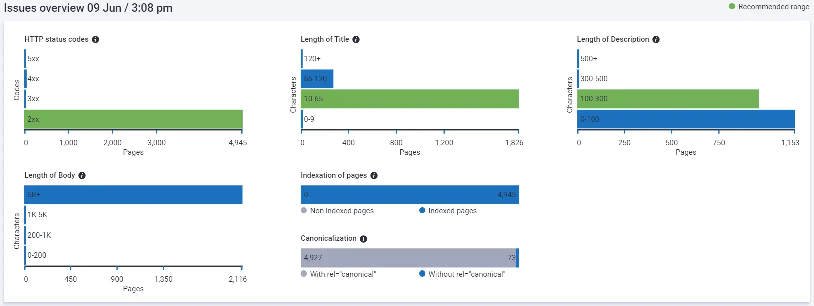 Issues overview