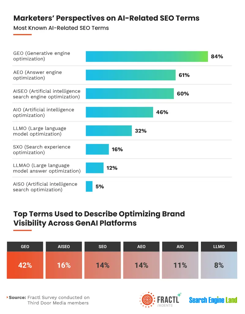 Marketers Perspectives on AI-Related SEP Terms