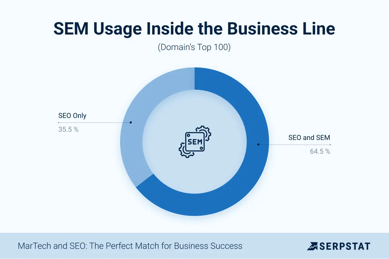 SEM Usage Inside the Business Line (Domain’s Top 100)