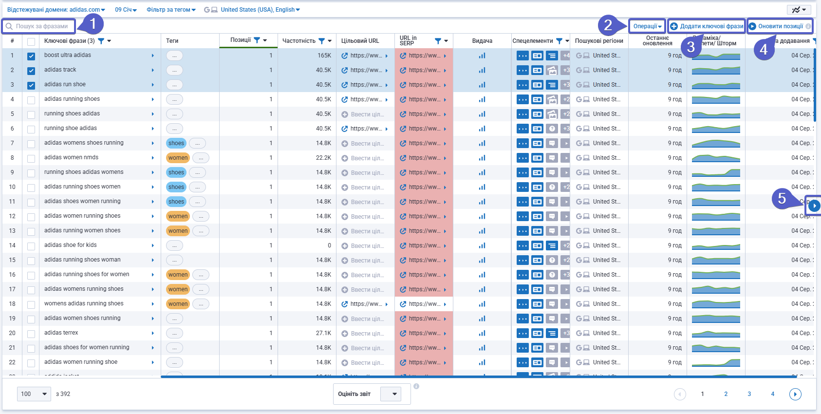 Позиції за ключовими словами проєкту