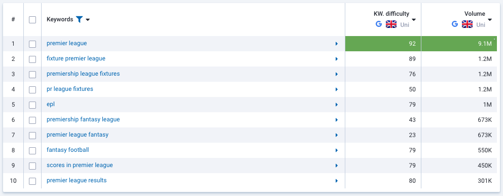 Keyword Difficulty and Keyword Search Volume