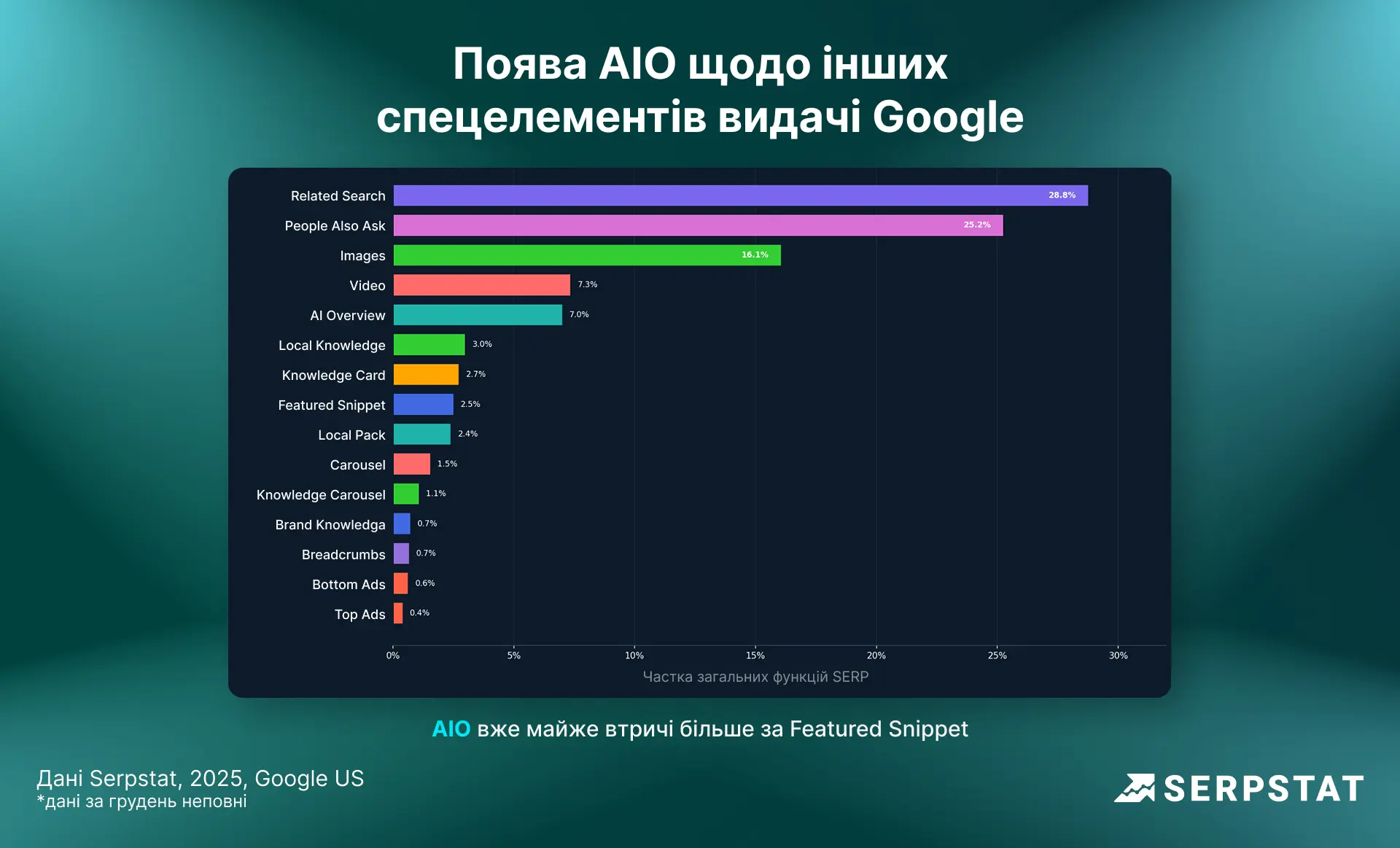 Поява AIO щодо інших спецелементів видачі Google