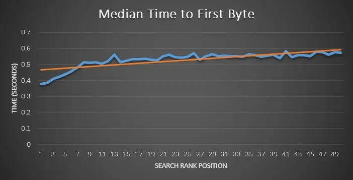 server time check - Median Time to First Byte