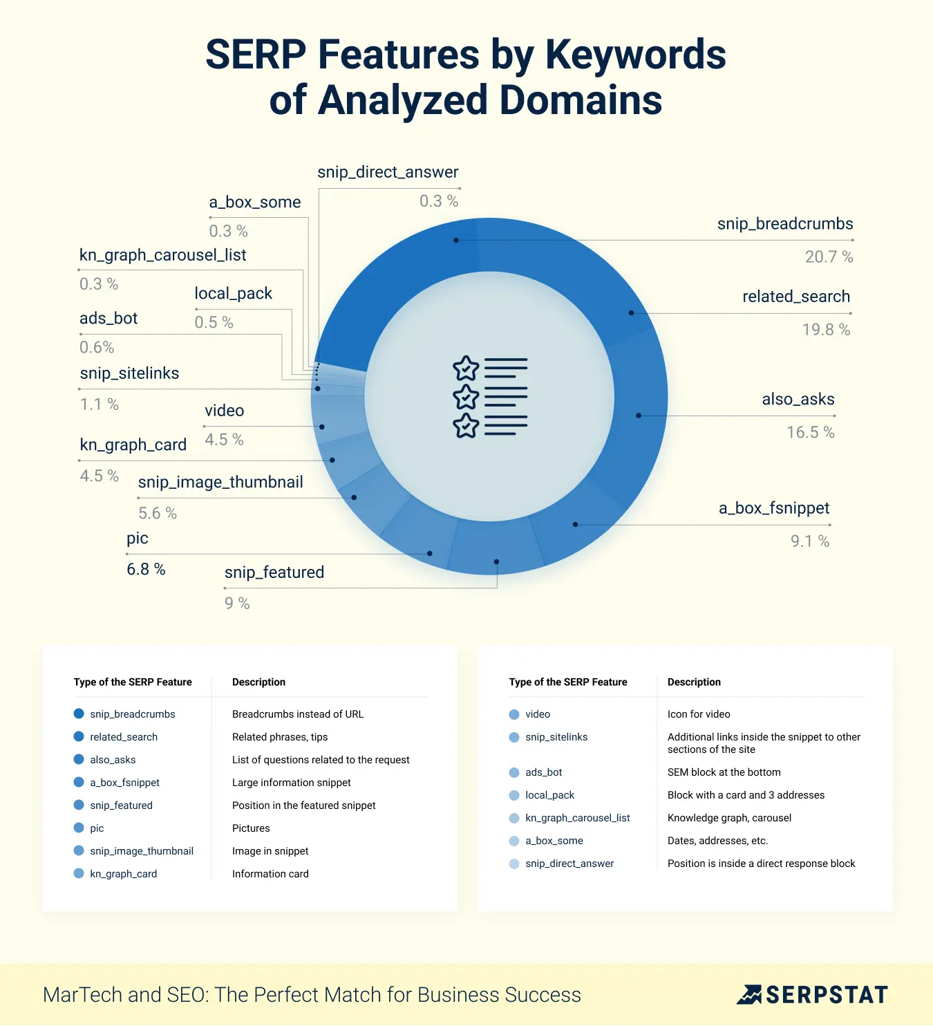 SERP Features by Keywords of Analyzed Domains
