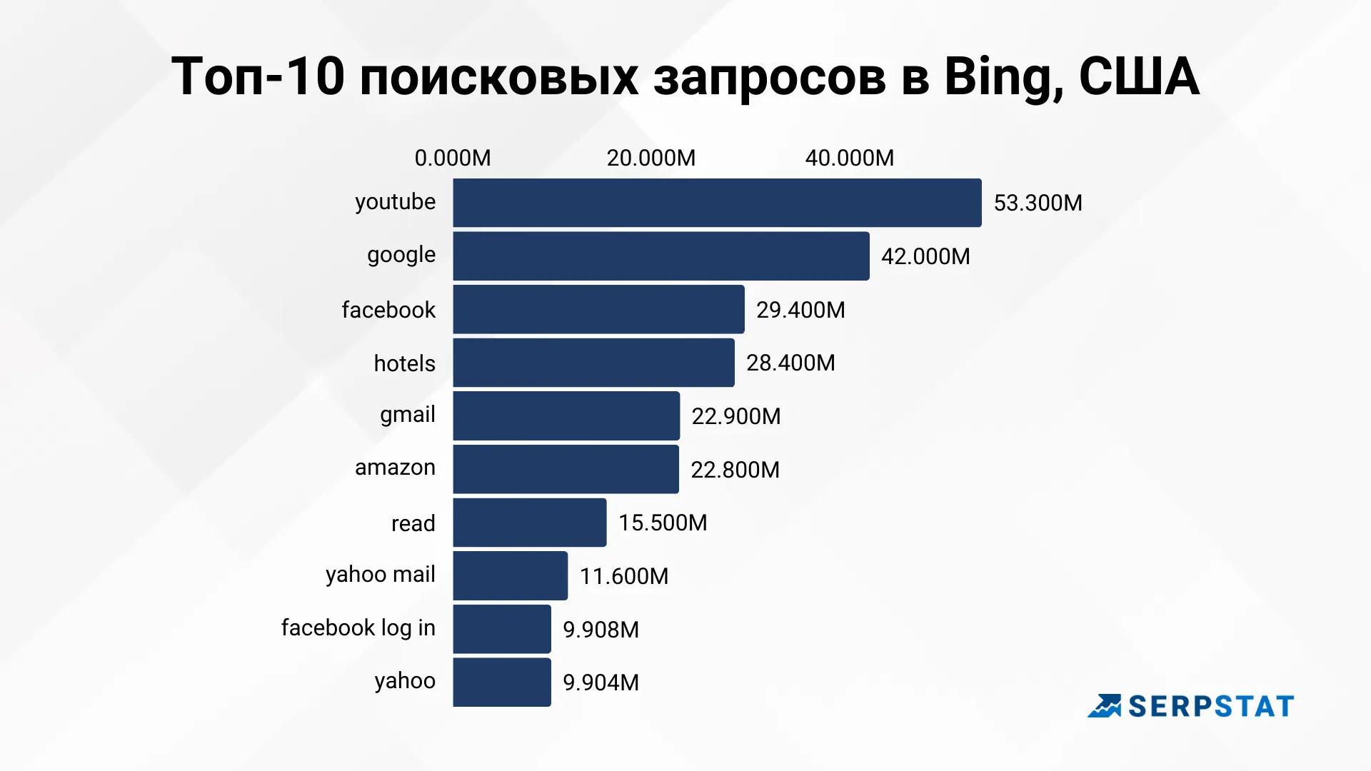 Топ-10 поисковых запросов в Bing, США