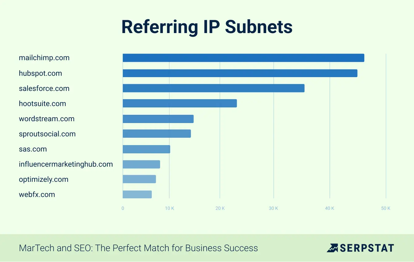 Referring IP Subnets