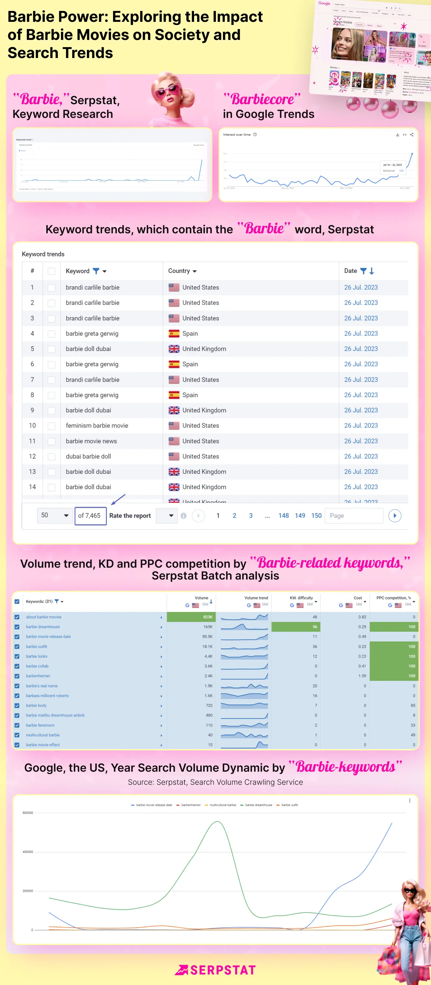 Barbie Marketing: Research on Trending Keywords and Content Marketing