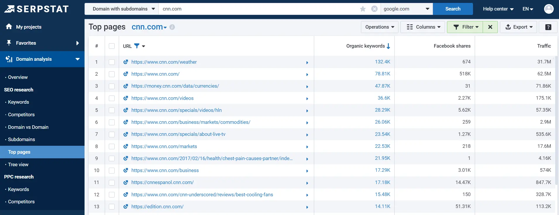 the most popular pages of the domain