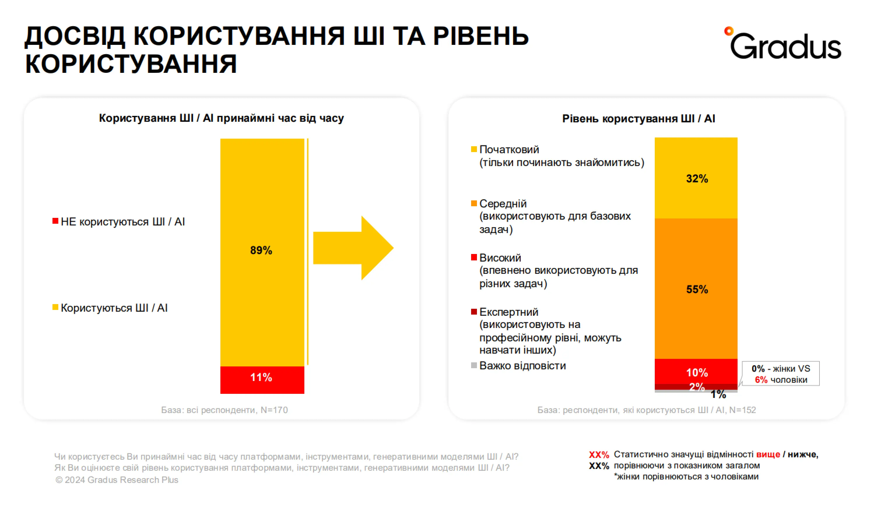 Gradus Research, цільова група: фахівці у сфері маркетингу, 170 респондентів