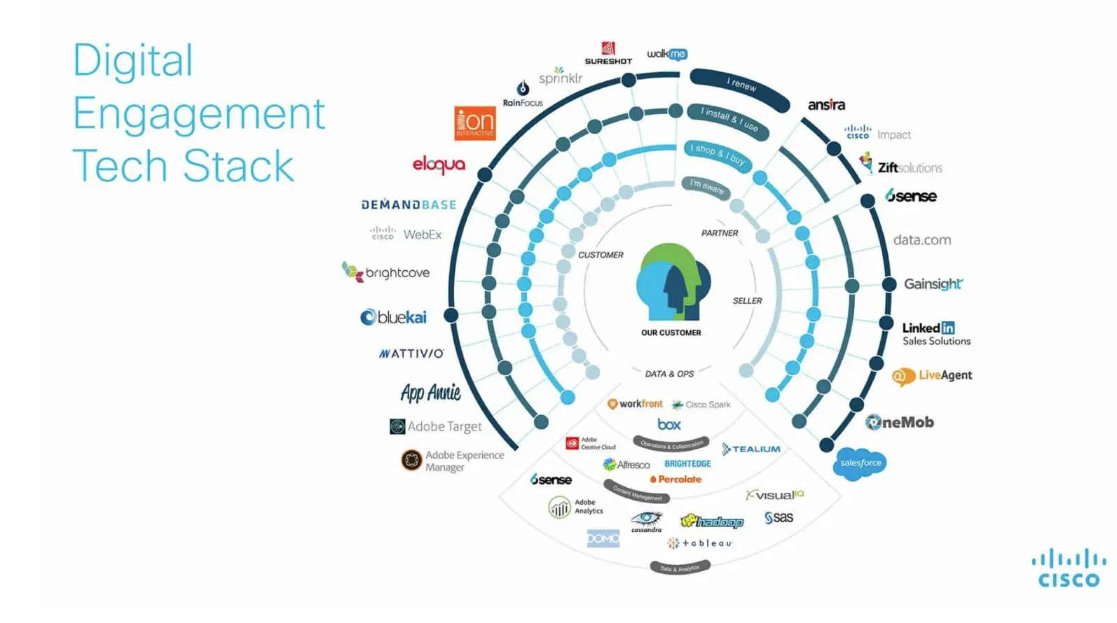 Cisco’s Marketing Technology Stack