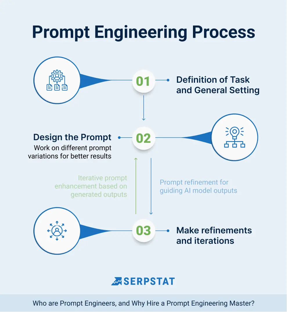 Prompt Engineering Process