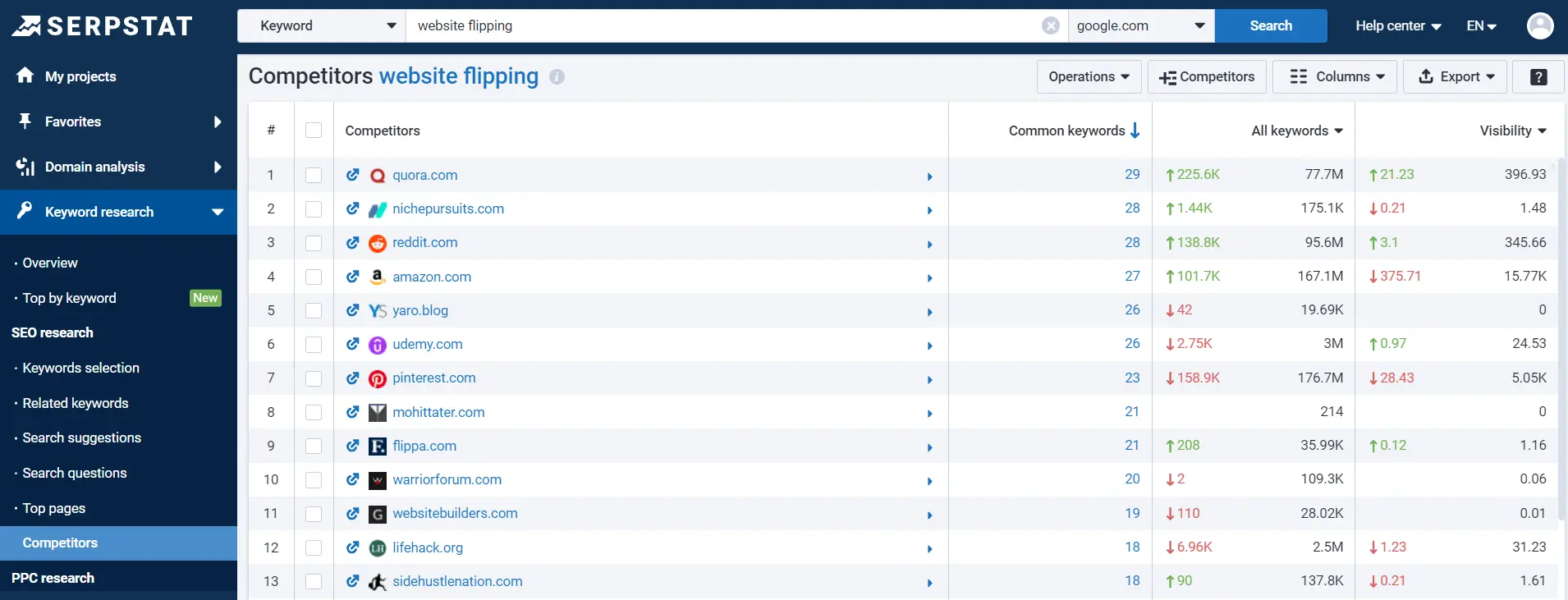 competitors by a keyword