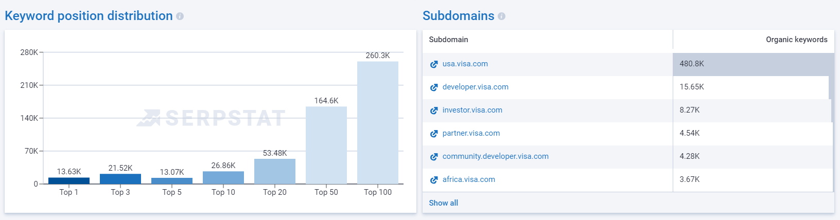 Position distribution and subdomain