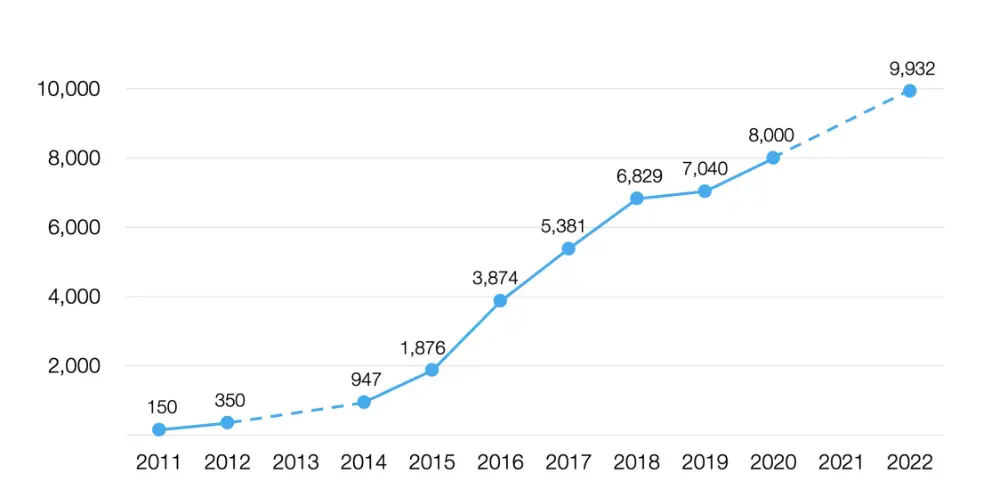 Source: The State of Martech, 2022