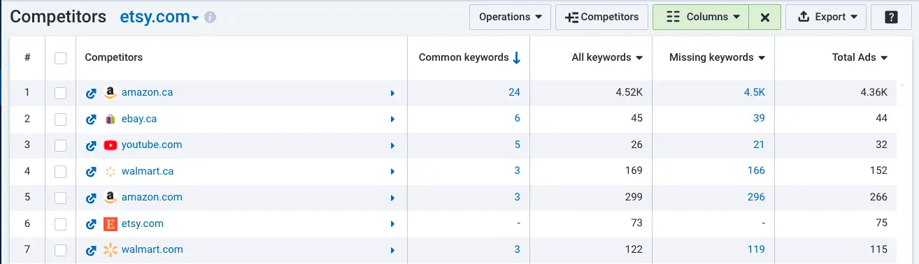 PPC Competitors