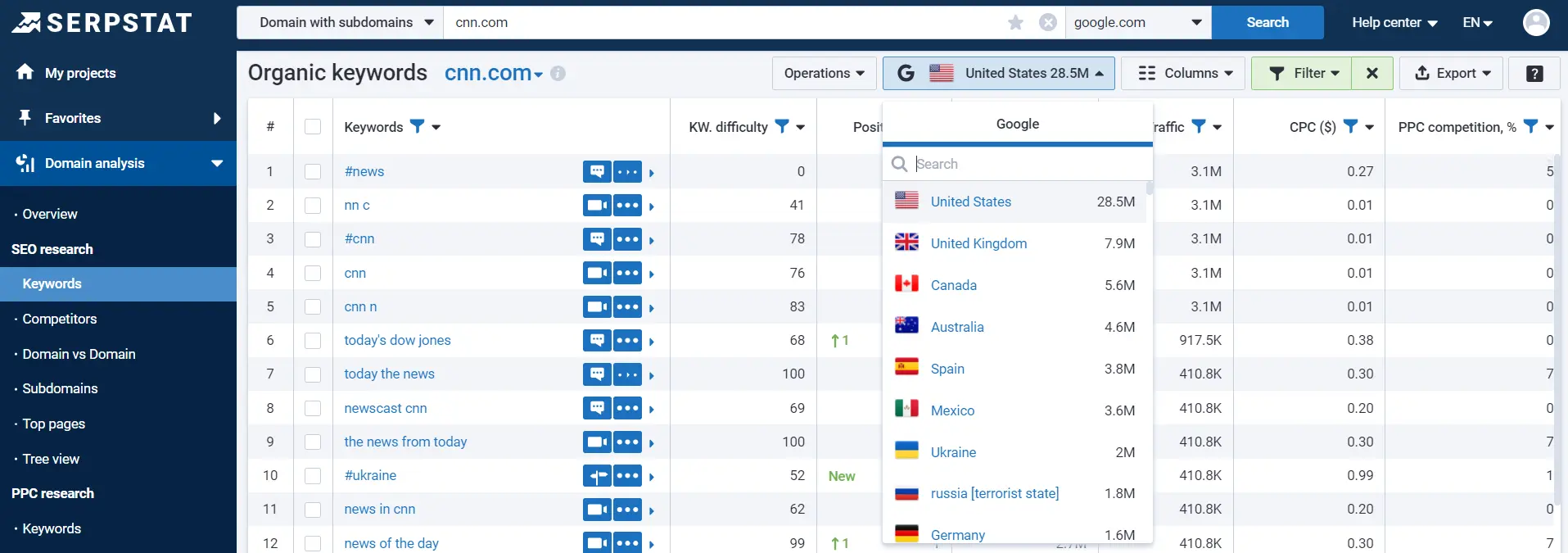 Serpstat databases for domain analysis