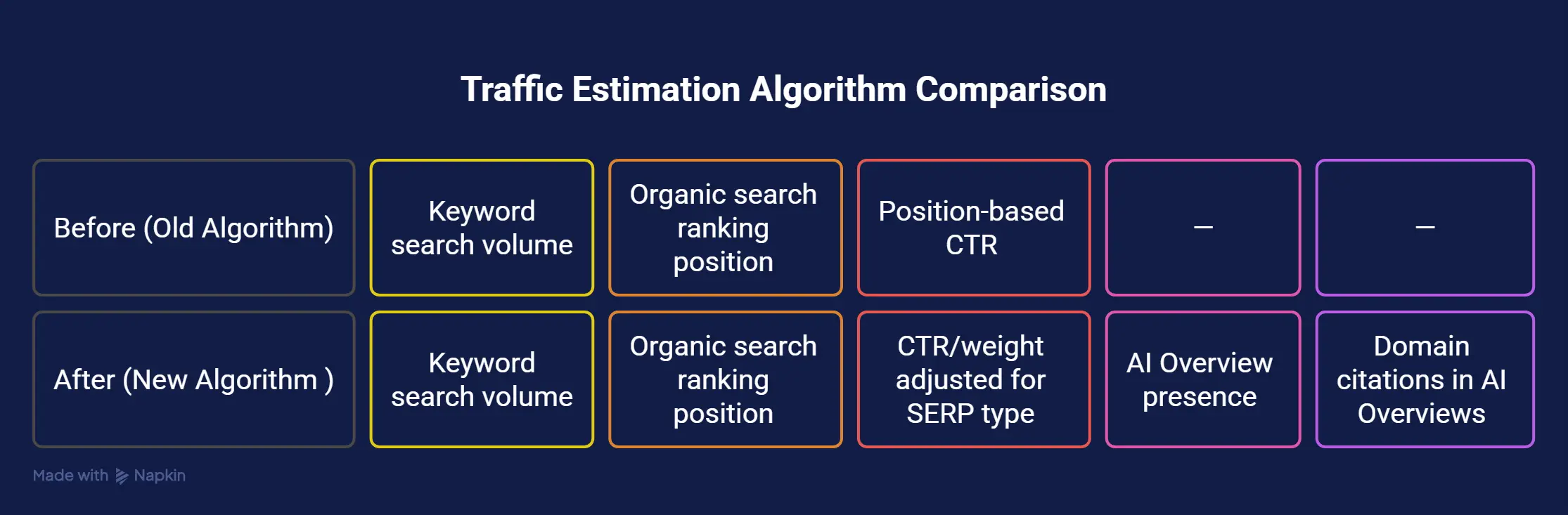Traffic Estimation Algorithm Comparison