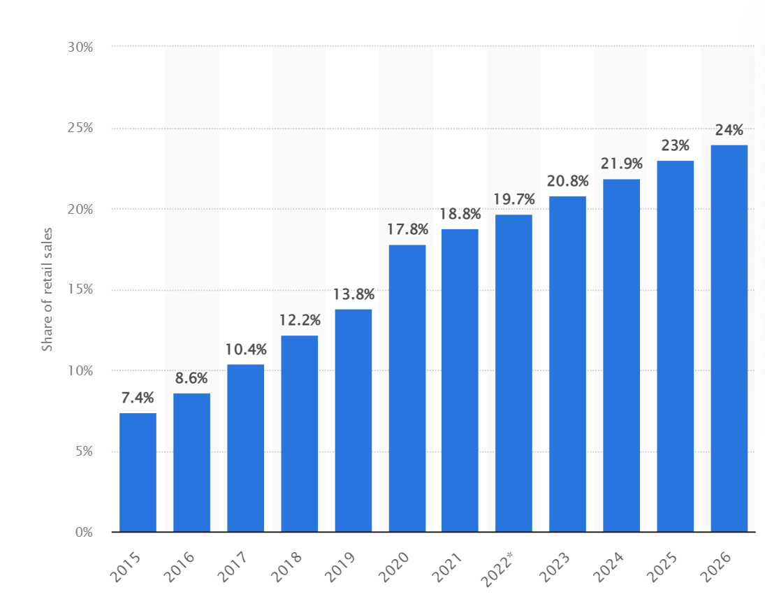 Statista: E-commerce as percentage of total retail sales worldwide from 2015 to 2021, with forecasts from 2022 to 2026