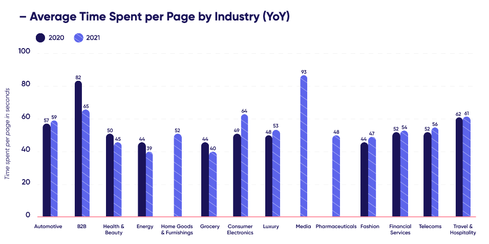 Average time spent per page by industry