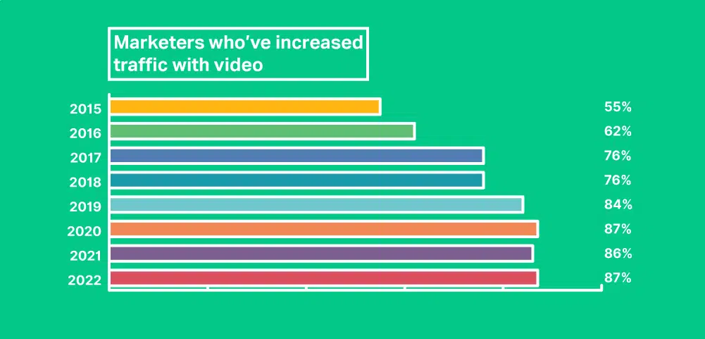 Statistics: Marketers who've increased traffic with video