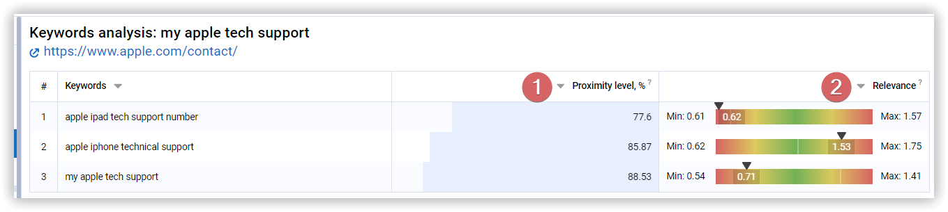 Text Analysis main indicators