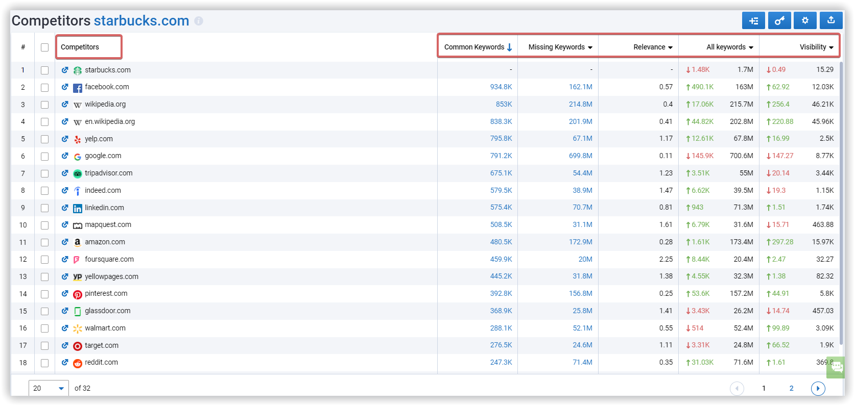 Domain competitors