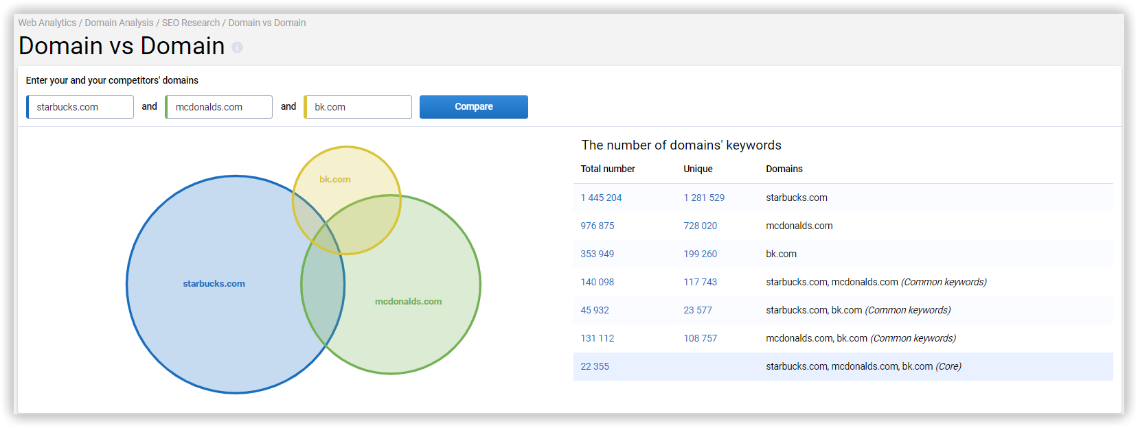 Compare domains keywords
