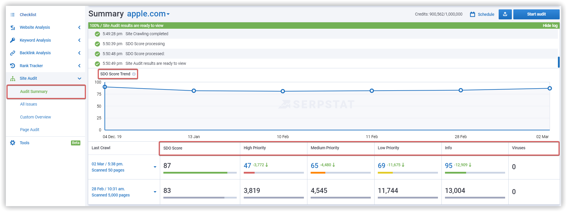 Audit Summary