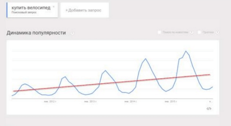 Линия тренда по запросу