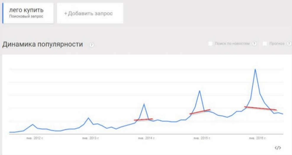 Динамика популярности по фразе