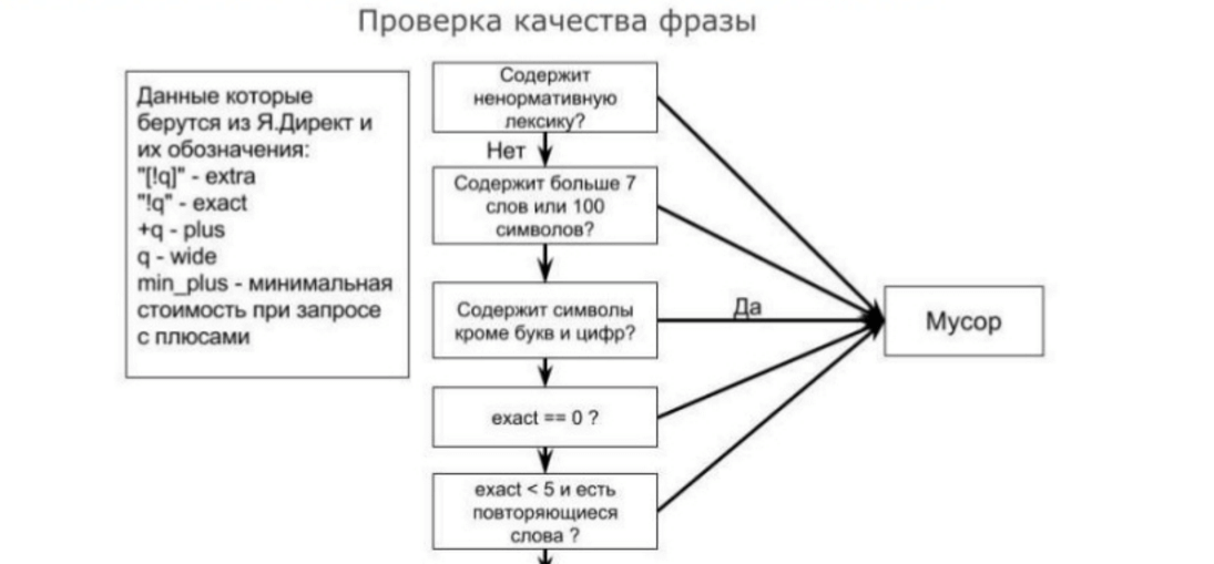 График алгоритмов чистки запросов от мусорных фраз